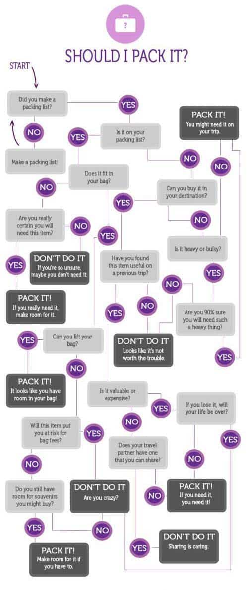 packing flow chart - easy travel hack